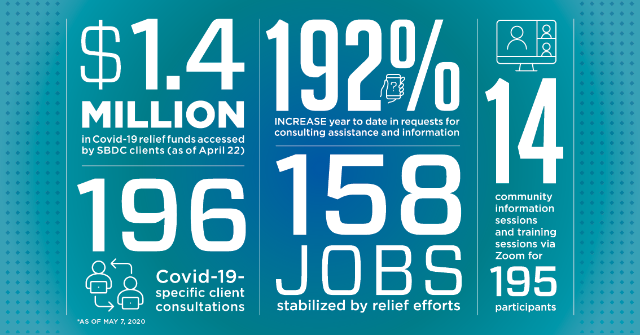 $1.4 Million Covid-19 relief funds, 192% increase requests consulting assistance, 14 community info and training sessions via Zoom for 195 participants, 196 Covid-19 specific client consultations, 158 jobs stabilized